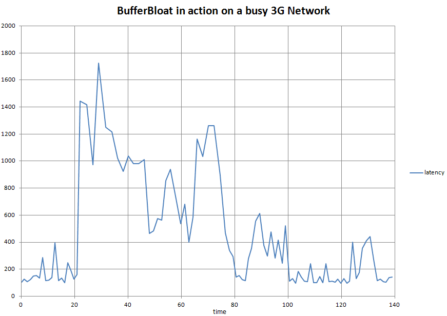 buffer bloat latency chart